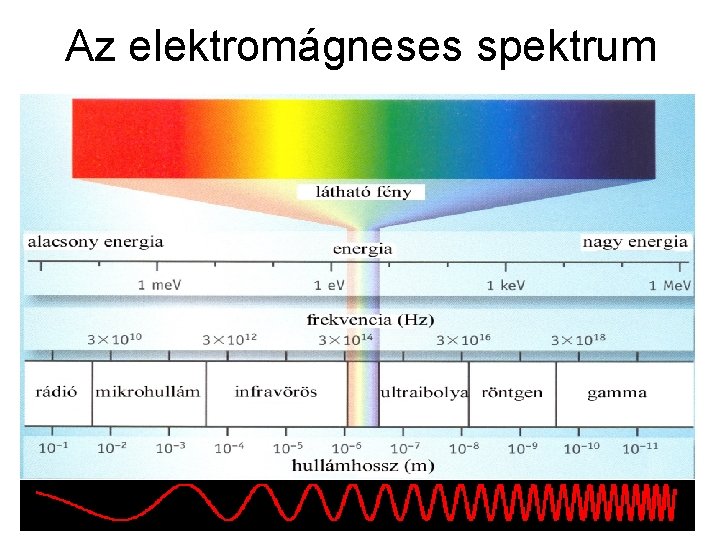 Az elektromágneses spektrum 