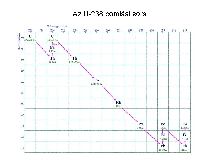 Az U-238 bomlási sora 