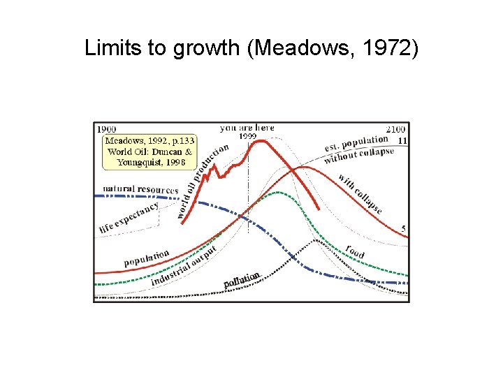 Limits to growth (Meadows, 1972) 