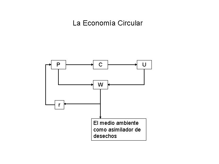 La Economía Circular P C W r El medio ambiente como asimilador de desechos