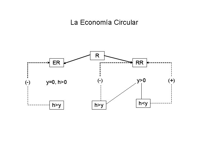 La Economía Circular R ER (-) RR y=0, h>0 (-) h>y y>0 h<y (+)