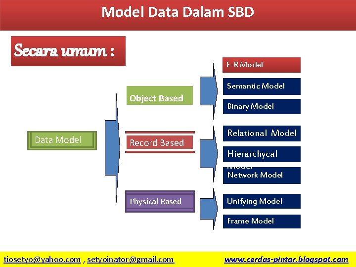 Model Data Dalam SBD Secara umum : E-R Model Semantic Model Object Based Data