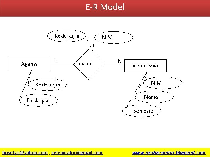 E-R Model Kode_agm Agama 1 NIM dianut Kode_agm Deskripsi N Mahasiswa NIM Nama Semester