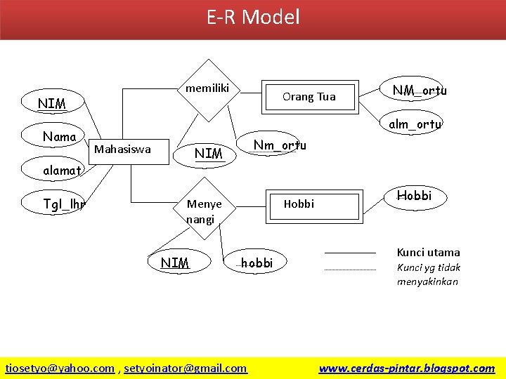 E-R Model memiliki NIM Nama NM_ortu alm_ortu Mahasiswa Nm_ortu NIM alamat Tgl_lhr Orang Tua