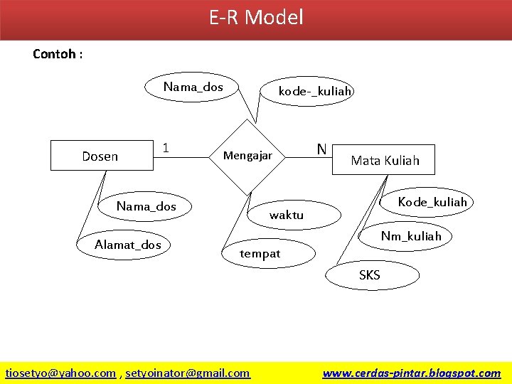 E-R Model Contoh : Nama_dos Dosen 1 kode-_kuliah Mengajar Nama_dos Alamat_dos N Mata Kuliah