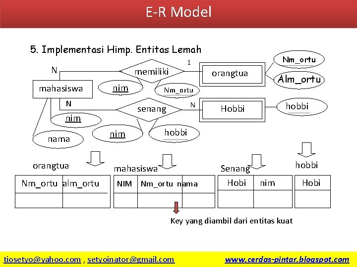 E-R Model 5. Implementasi Himp. Entitas Lemah N memiliki mahasiswa nim N nama orangtua