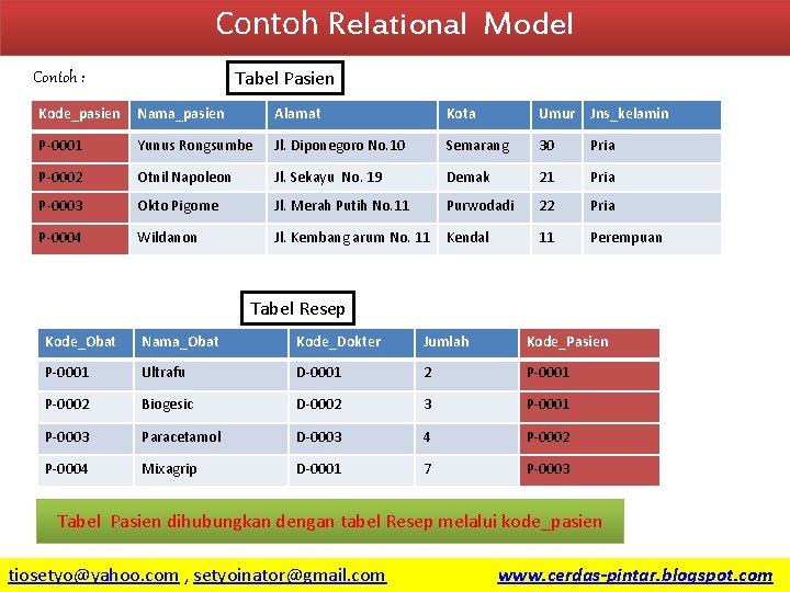 Contoh Relational Model Tabel Pasien Contoh : Kode_pasien Nama_pasien Alamat Kota Umur Jns_kelamin P-0001