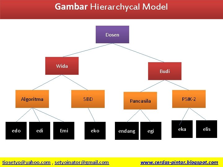 Gambar Hierarchycal Model Dosen Wida Algoritma edo 6/15/2021 edi Budi SBD Emi eko tiosetyo@yahoo.