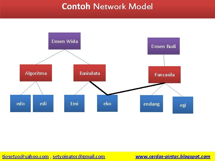 Contoh Network Model Dosen Wida Algoritma edo 6/15/2021 edi Dosen Budi Basisdata Emi Pancasila