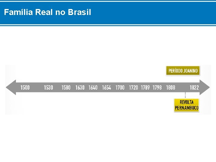 Família Real no Brasil 