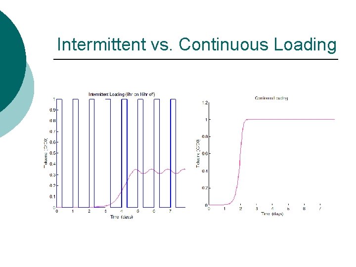 Intermittent vs. Continuous Loading 