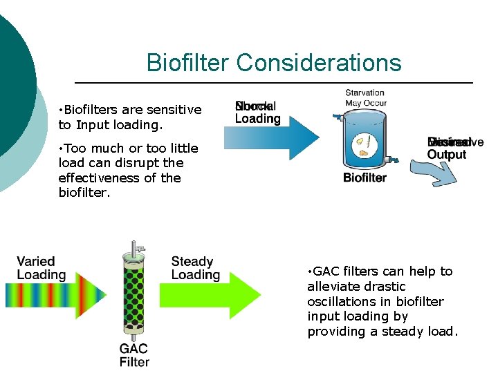 Biofilter Considerations • Biofilters are sensitive to Input loading. • Too much or too