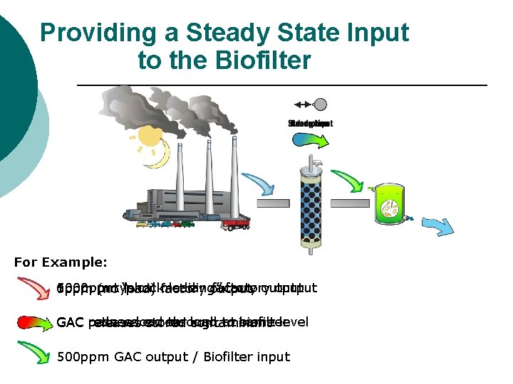 Providing a Steady State Input to the Biofilter For Example: 500 ppm factory output