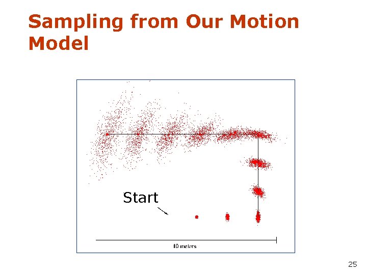 Sampling from Our Motion Model Start 25 