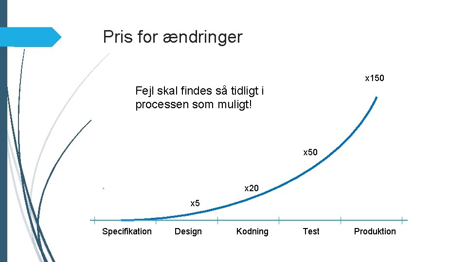 Pris for ændringer x 150 Fejl skal findes så tidligt i processen som muligt!