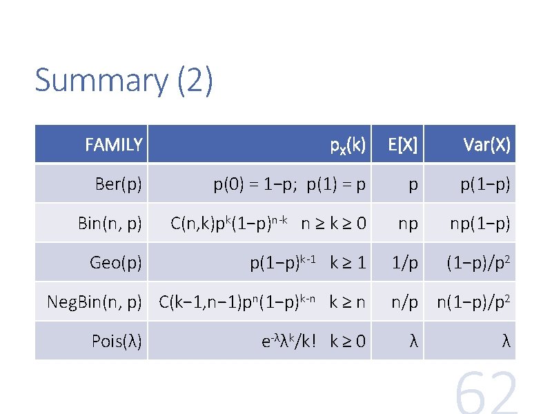 Summary (2) FAMILY p. X(k) E[X] Var(X) Ber(p) p(0) = 1−p; p(1) = p