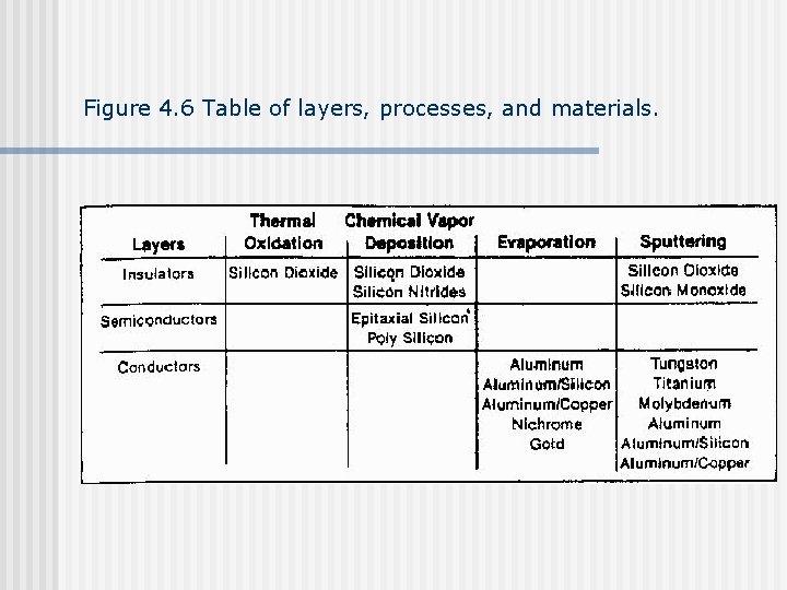 Figure 4. 6 Table of layers, processes, and materials. 