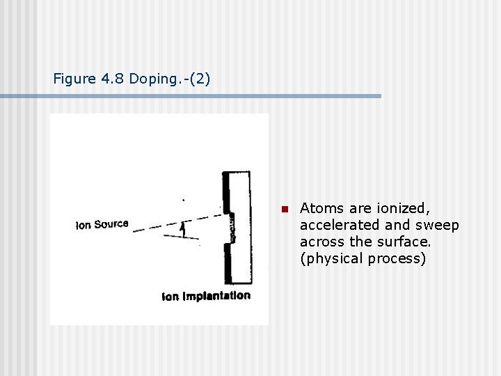 Figure 4. 8 Doping. -(2) n Atoms are ionized, accelerated and sweep across the