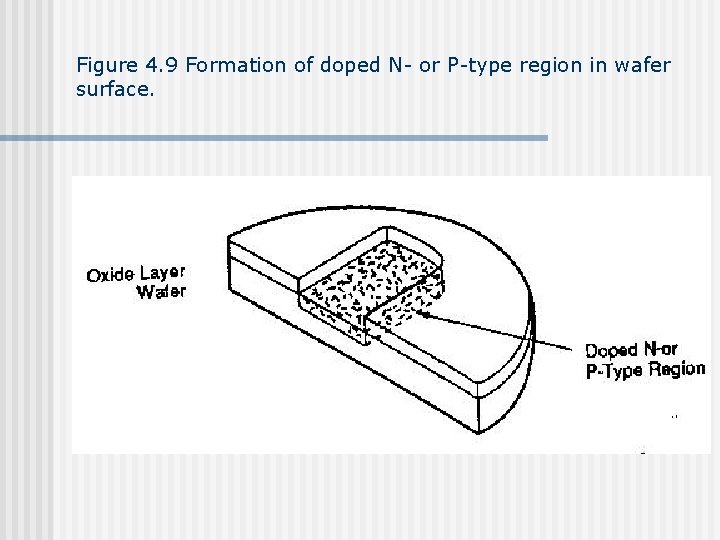 Figure 4. 9 Formation of doped N- or P-type region in wafer surface. 