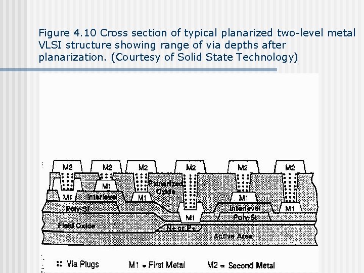 Figure 4. 10 Cross section of typical planarized two-level metal VLSI structure showing range