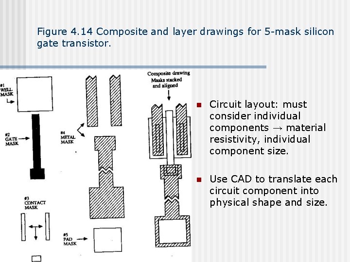 Figure 4. 14 Composite and layer drawings for 5 -mask silicon gate transistor. n