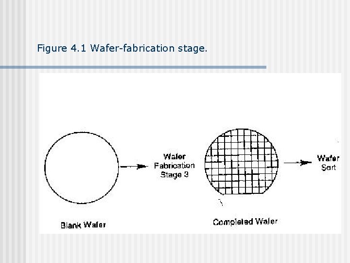 Figure 4. 1 Wafer-fabrication stage. 
