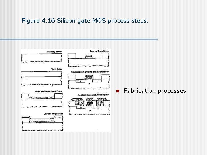 Figure 4. 16 Silicon gate MOS process steps. n Fabrication processes 