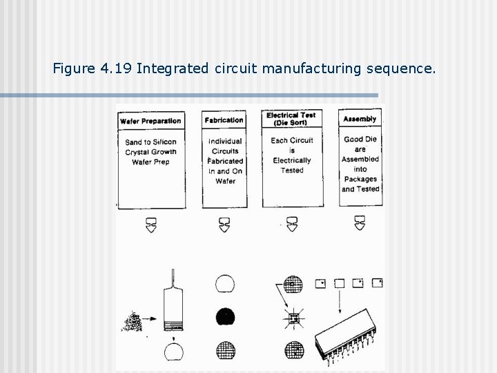 Figure 4. 19 Integrated circuit manufacturing sequence. 