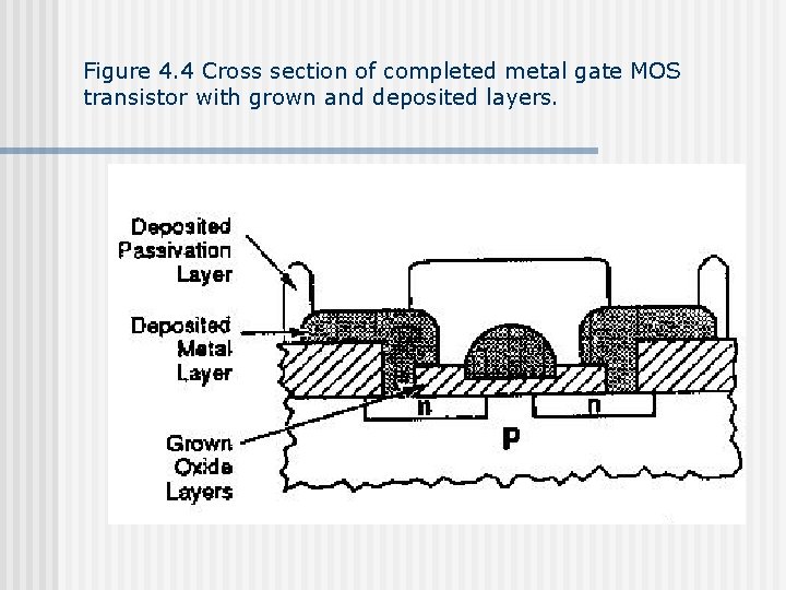 Figure 4. 4 Cross section of completed metal gate MOS transistor with grown and