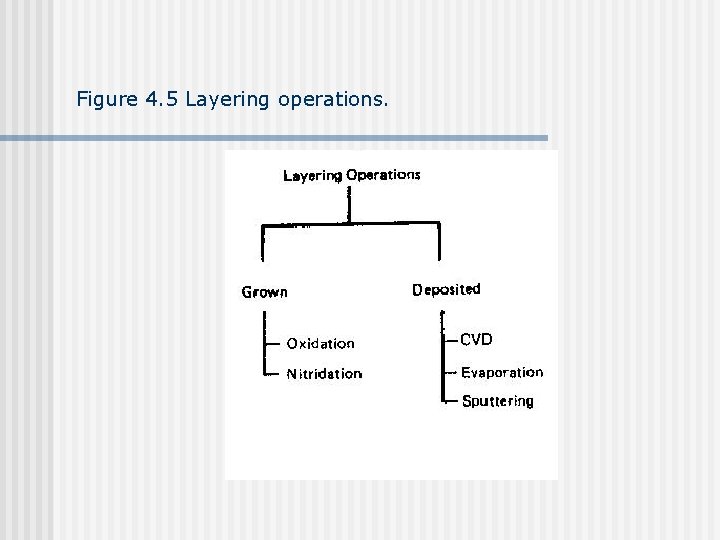 Figure 4. 5 Layering operations. 