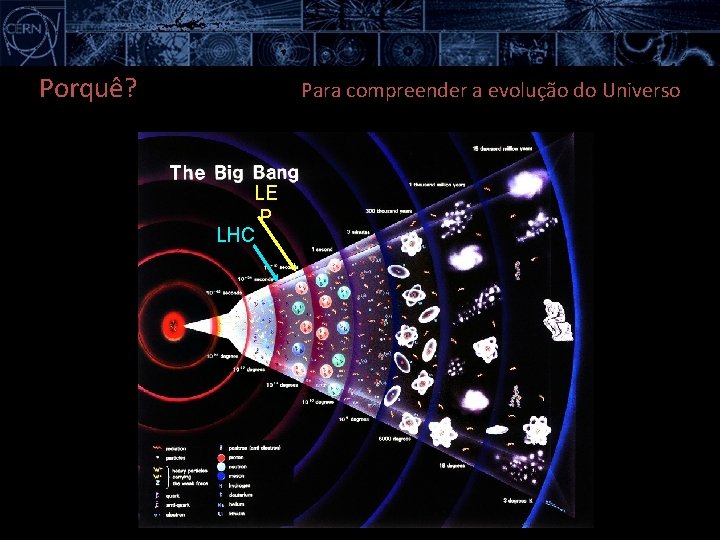 Porquê? Para compreender a evolução do Universo LE P LHC 