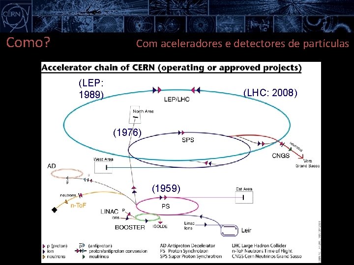 Como? Com aceleradores e detectores de partículas (LEP: 1989) (LHC: 2008) (1976) (1959) 