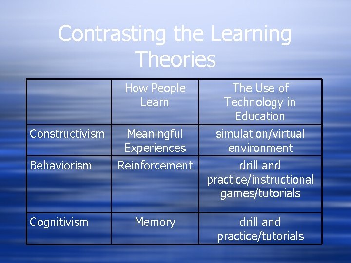 Contrasting the Learning Theories How People Learn Constructivism Meaningful Experiences The Use of Technology