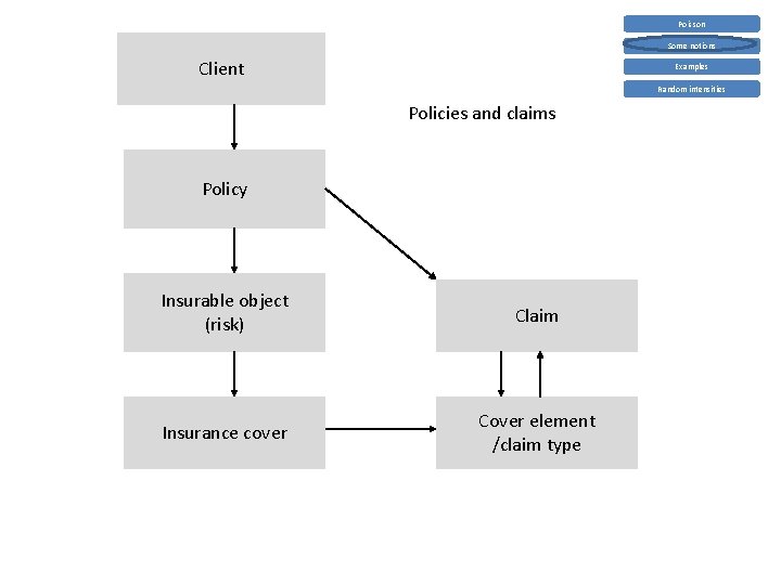Poisson Some notions Client Examples Random intensities Policies and claims Policy Insurable object (risk)