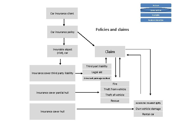 Poisson Some notions Car insurance client Examples Random intensities Car insurance policy Policies and
