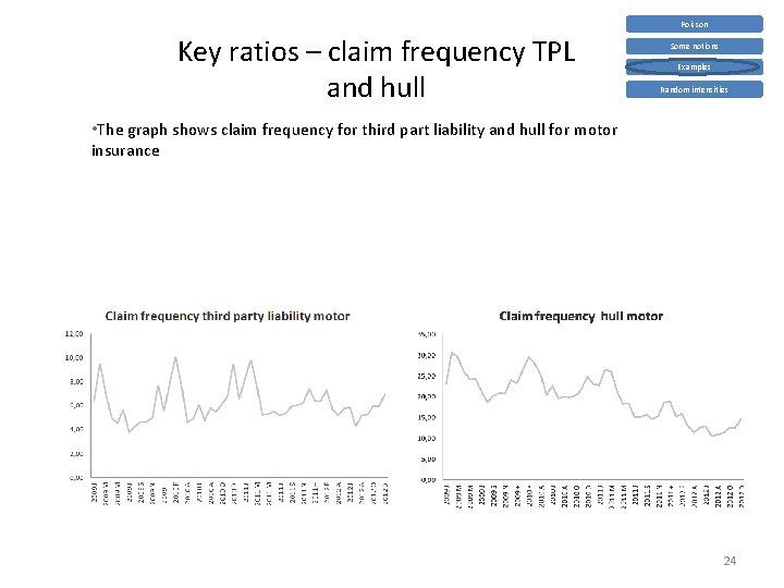 Poisson Key ratios – claim frequency TPL and hull Some notions Examples Random intensities