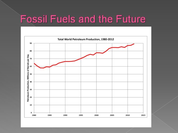 Fossil Fuels and the Future 