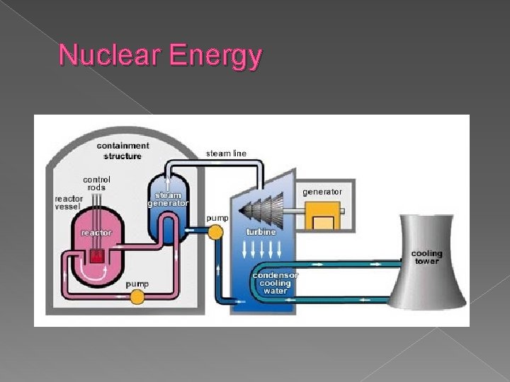Nuclear Energy 