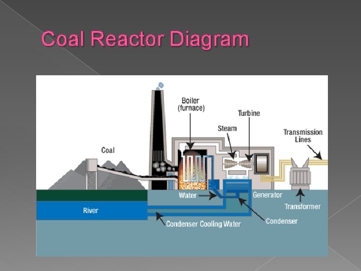 Coal Reactor Diagram 