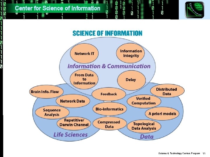 Center for Science of Information Science & Technology Centers Program 11 