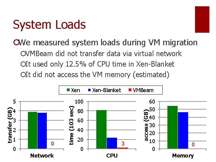 System Loads ¡We measured system loads during VM migration ¡VMBeam did not transfer data