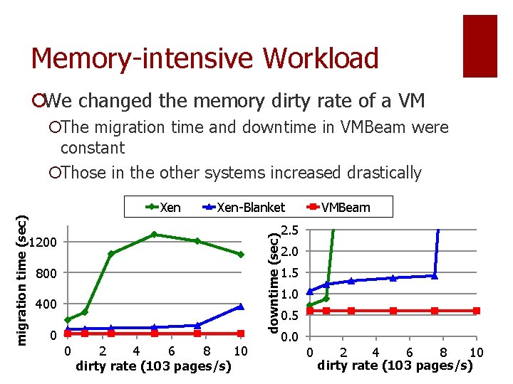 Memory-intensive Workload ¡We changed the memory dirty rate of a VM ¡The migration time
