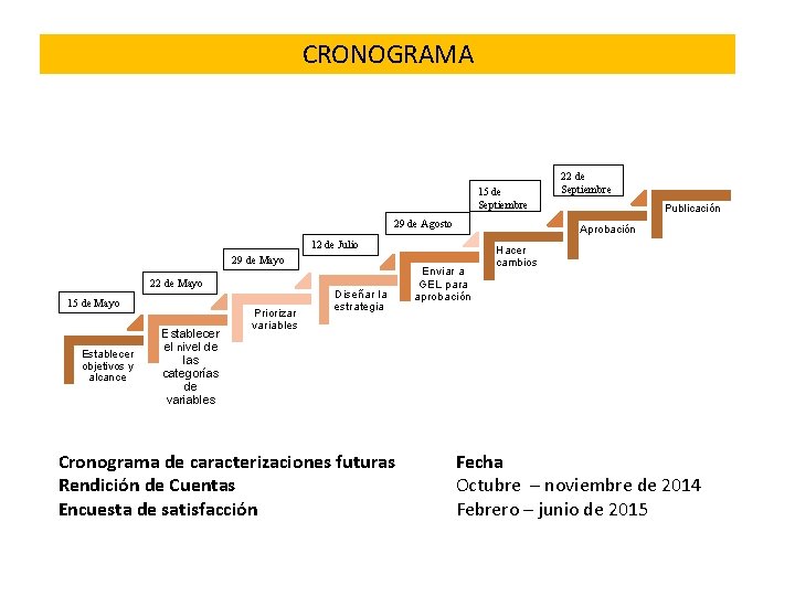 CRONOGRAMA 15 de Septiembre 29 de Agosto 22 de Mayo 15 de Mayo Establecer