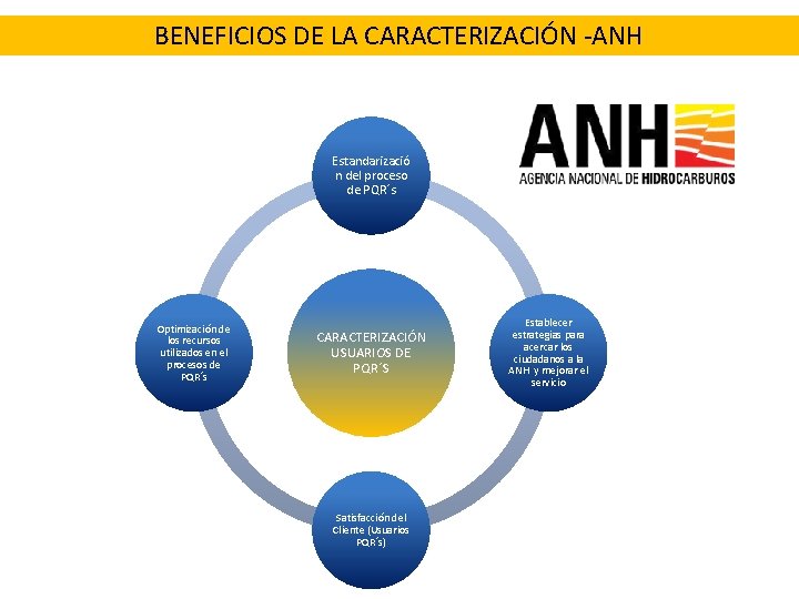 BENEFICIOS DE LA CARACTERIZACIÓN -ANH Estandarizació n del proceso de PQR´s Optimización de los