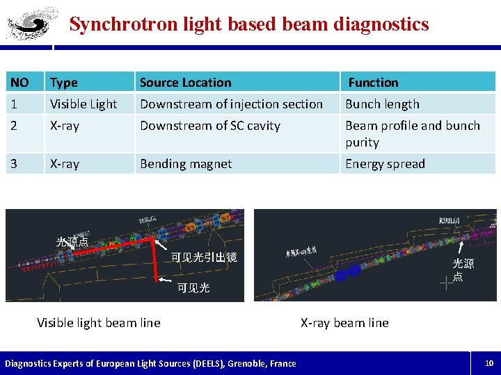 Synchrotron light based beam diagnostics NO Type Source Location Function 1 Visible Light Downstream