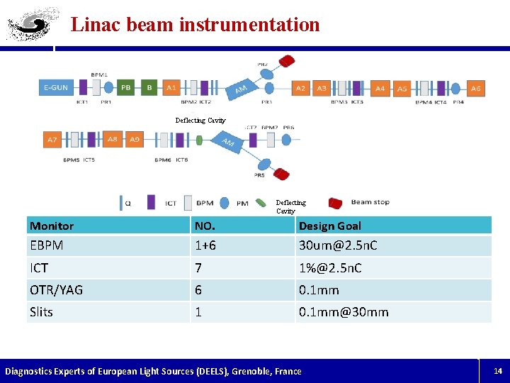 Linac beam instrumentation Deflecting Cavity Monitor NO. Design Goal EBPM 1+6 30 um@2. 5