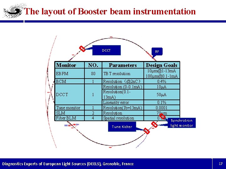 The layout of Booster beam instrumentation DCCT Monitor NO. EBPM 80 BCM 1 DCCT