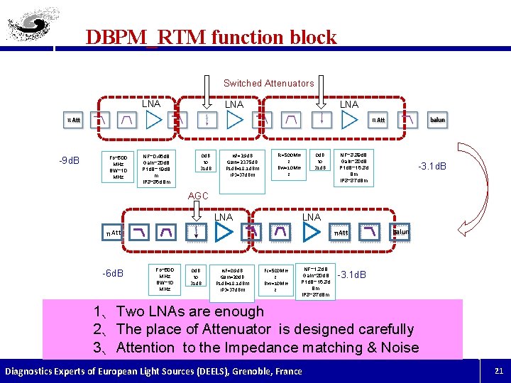 DBPM_RTM function block Switched Attenuators LNA -9 d. B Fc=500 MHz BW=10 MHz NF=0.
