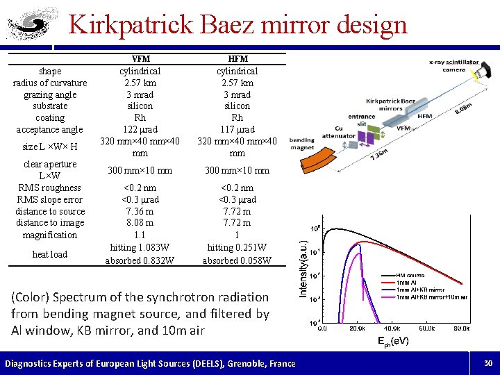 Kirkpatrick Baez mirror design shape radius of curvature grazing angle substrate coating acceptance angle
