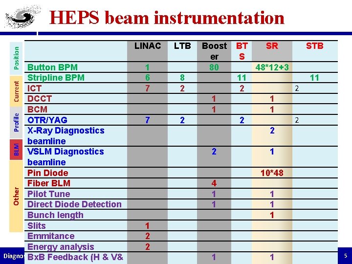 Position HEPS beam instrumentation LINAC LTB Boost er 80 Other BLM Profile Current Button